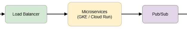 Designing Scalable Microservices Architectures on GCP: Lessons from Real Enterprise Systems