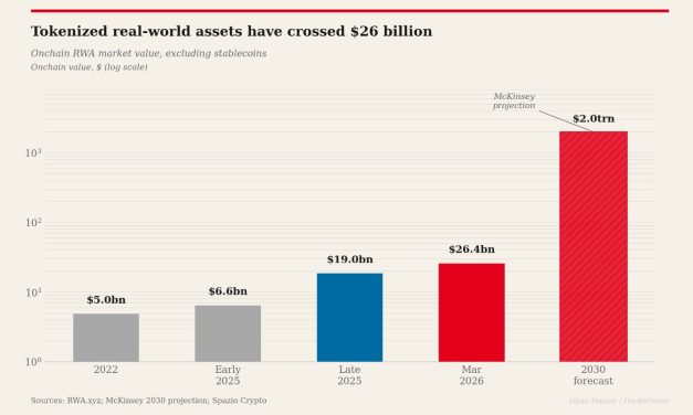 How Pharos Network Is Betting USDC Can Crack the $26 Billion RWA Market