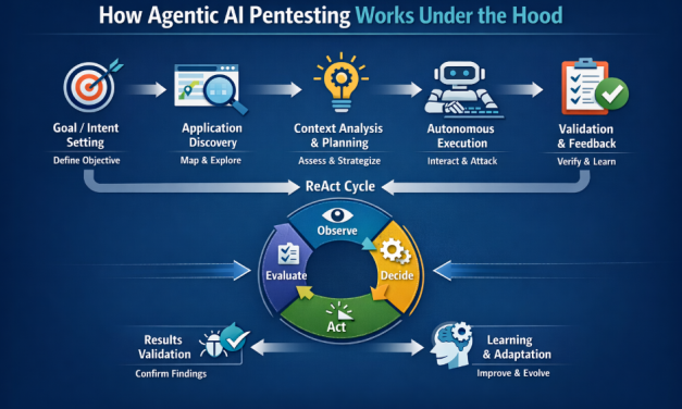 Agentic AI Pentesting: Moving Security From Scans to Continuous Attacks