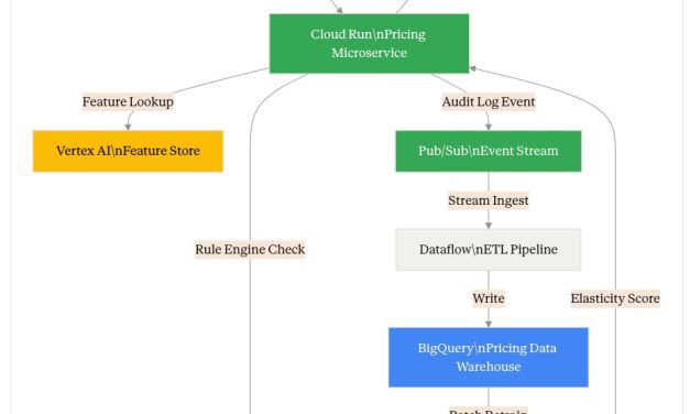 How GCP Architects Can Use Generative AI