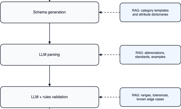 LLM-Powered Deep Parsing for Industrial Inventory Search