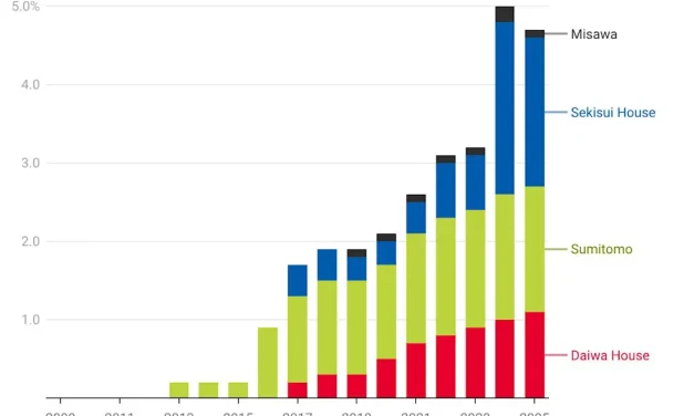 Japanese firms’ growing grip on the housing market, as told by one chart
