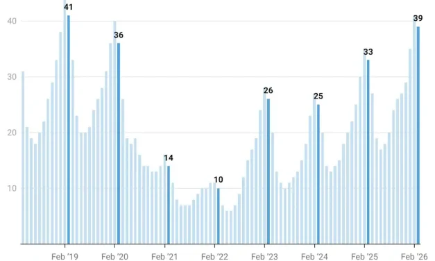 The current housing market bifurcation, as told by one metric