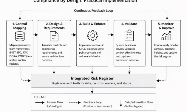 From Controls to Code: Embedding Compliance by Design into Enterprise Security Architecture