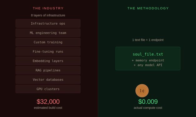 I Built a $32,000 AI Platform for Less Than a Penny