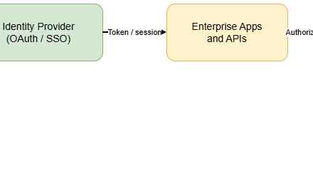 Building Secure Identity and Access Management Systems with OAuth, SSO & RBAC in Modern Enterprises