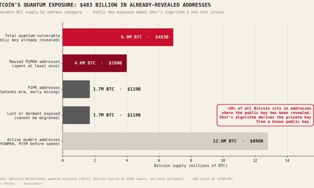 AmericanFortress Raises $8M to Defend the $483 Billion in Bitcoin Already Exposed to Quantum Risk