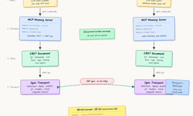 Giving AI Agents Permanent Memory with MCP and CRDTs