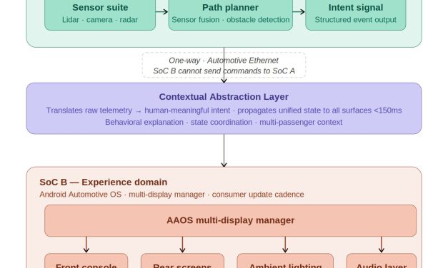 The Assumption That Broke: Why Autonomous Vehicles Need a Completely Different Software Architecture
