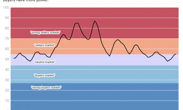 Housing market power balance: Zillow’s updated ratings for 250-plus markets