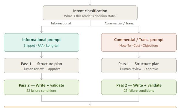 I Built a 3-Prompt SEO System That Finally Turned Impressions Into Clicks