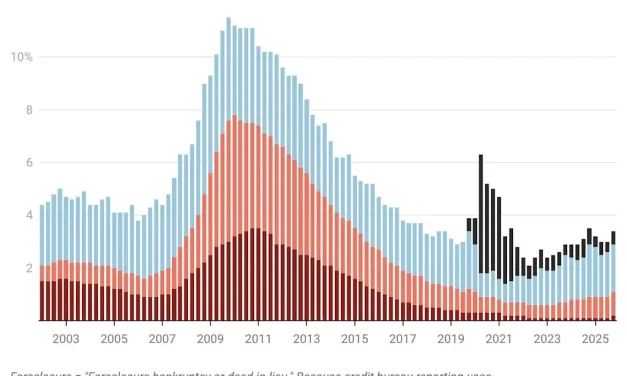 Which housing markets have the most—and least—mortgage distress right now?