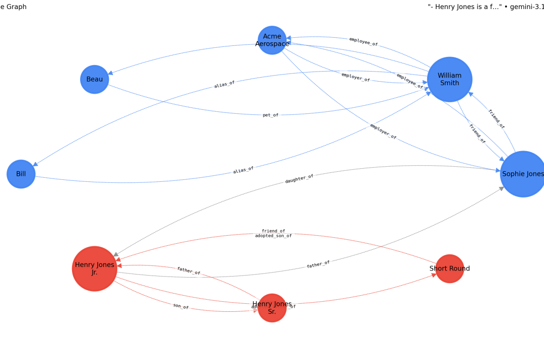 Building Knowledge Graphs with Gemini