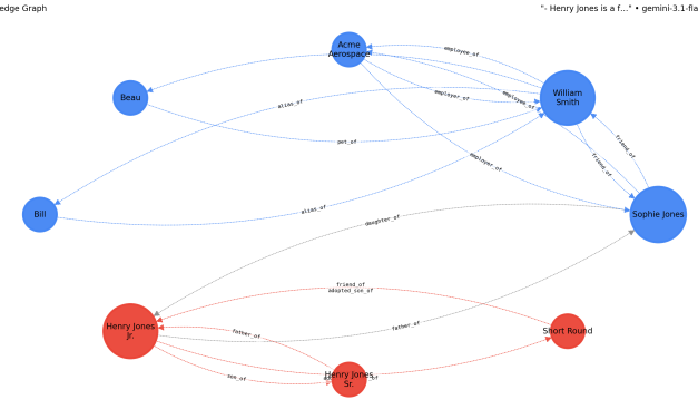 Building Knowledge Graphs with Gemini