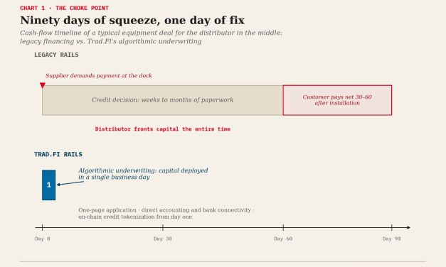 Trad.Fi to Bring $650M in Private Credit On-Chain, Taps W3.io to Power Capital Workflows