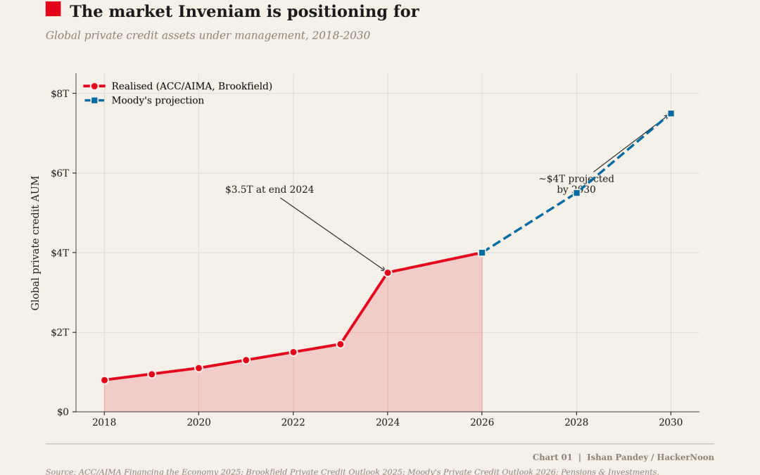 Inveniam and Docugami Are Solving the Bottleneck Between AI and $3.5T Private Credit Market