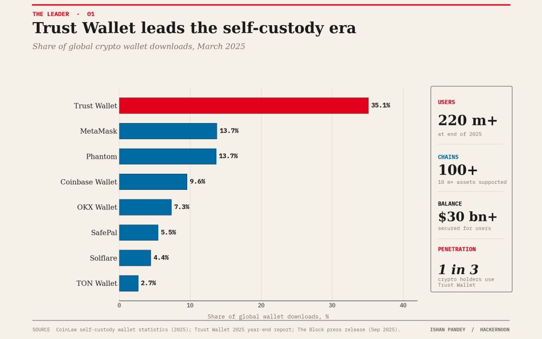 Inside Trust Wallet: The Self-Custody Layer Eating the Exchange