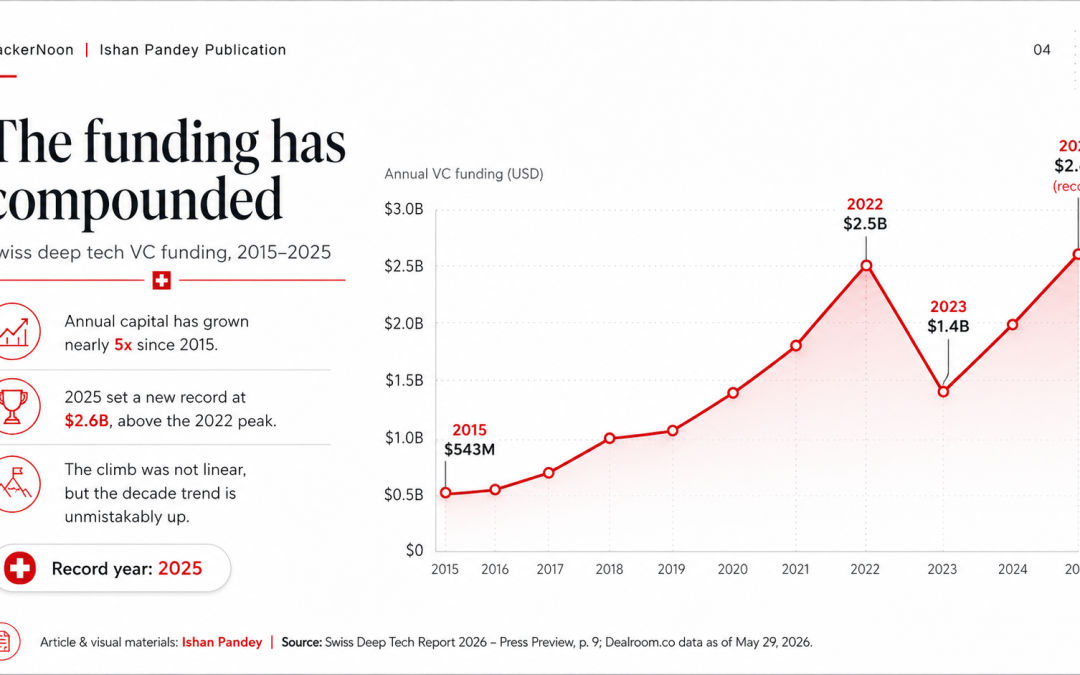 Inside the Swiss Deep Tech Report 2026: Switzerland Out-Invests China and the US in Deep Tech