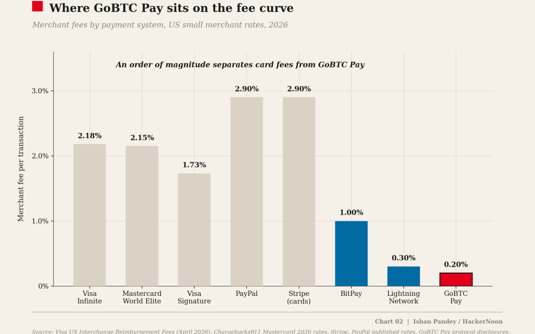 GoBTC Pay Wants to Make Bitcoin Spendable Again. The Fee Math Says It Might.
