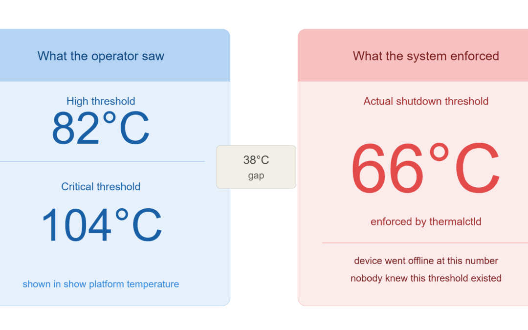 The Switch Shut Down at 66°C. The Dashboard Said 104°C Was the Limit. Both Were Right
