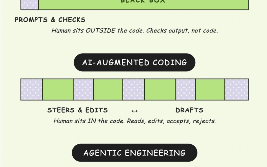 Manual Coding is Becoming the Exception, Not the Default