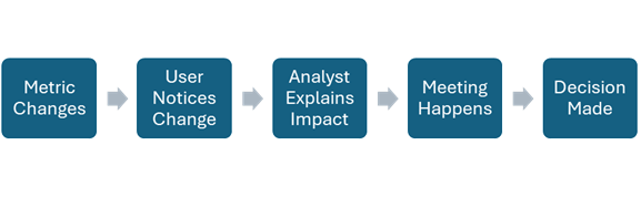 I Moved From Building Dashboards to Designing Decision Systems