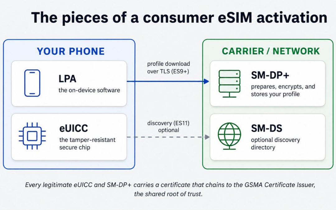 How eSIM provisioning works: eUICC, SM-DP+, QR codes, and security