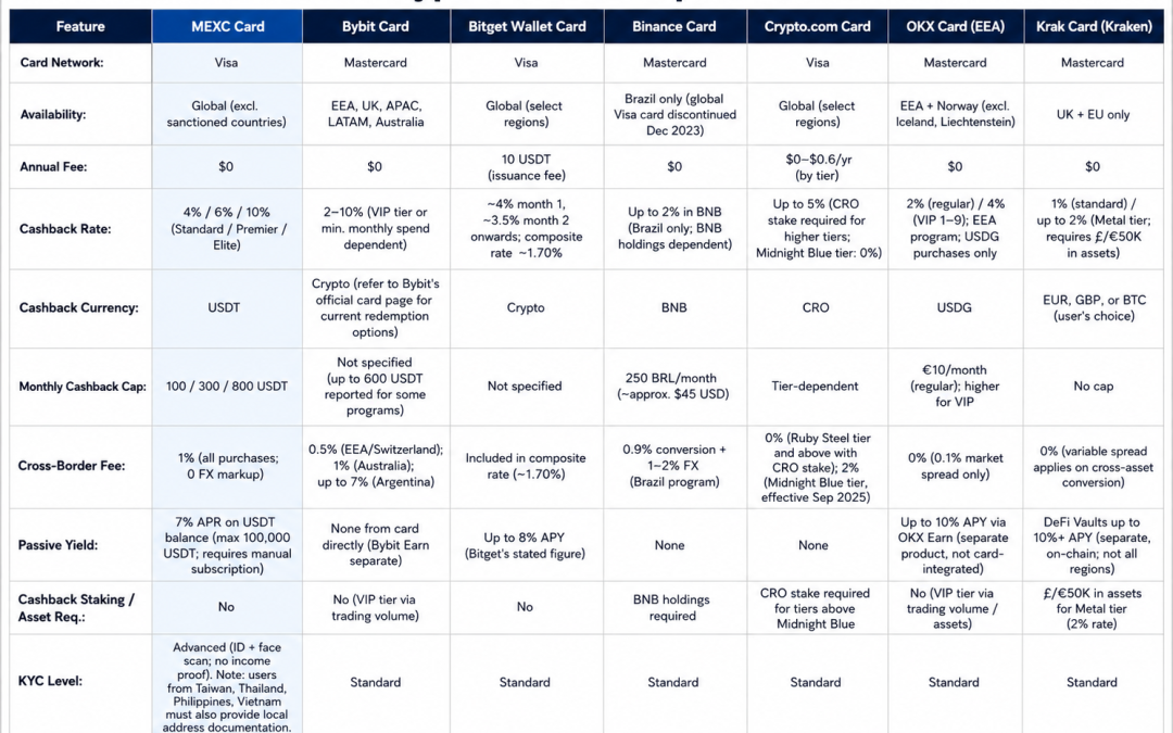 Best Crypto Card: Full Comparison of MEXC, Bybit, Bitget, Binance, Crypto.com, OKX & Krak