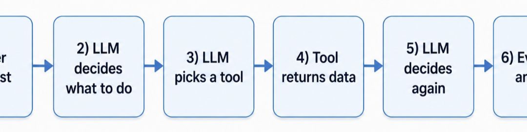 Agent Loop Engineering: How to Build Reliable AI Agents for Production