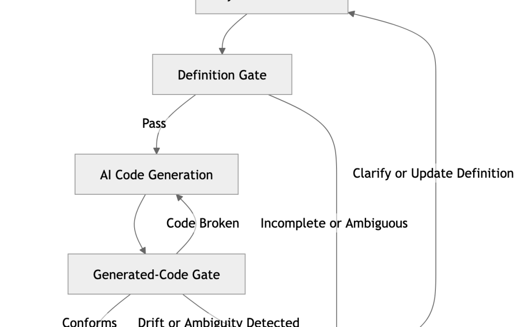 Working Code, Wrong Engineering: Why AI-Generated Code Needs System-Definition Tests
