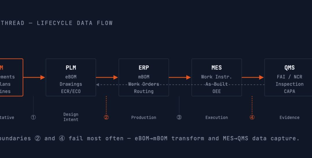 Designing a Unified Digital Thread Across PLM, ALM, ERP, MES, and QMS