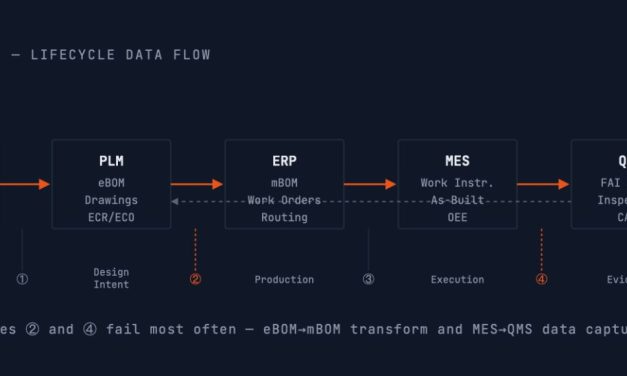 Designing a Unified Digital Thread Across PLM, ALM, ERP, MES, and QMS