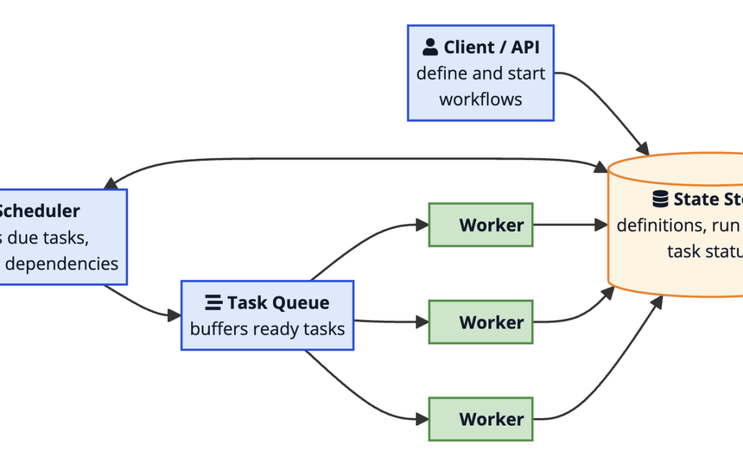 How to Build a Workflow Orchestration Engine