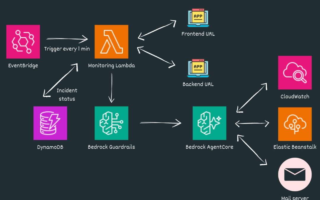Amazon Bedrock AgentCore vs Reality