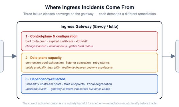 Self-Healing Ingress: Building a Gateway That Fixes Itself and Explains Why