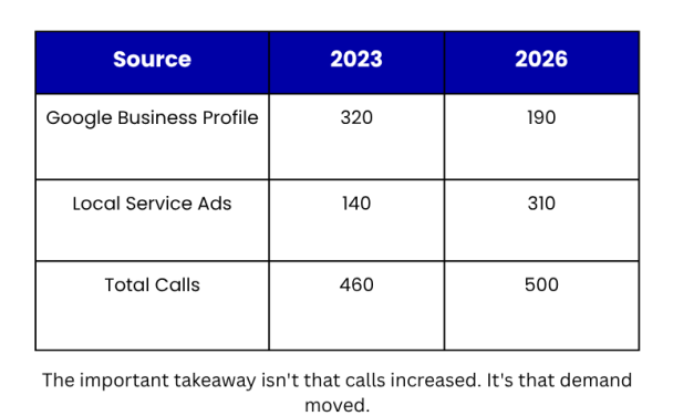 Why Local SEO Metrics No Longer Explain Customer Acquisition