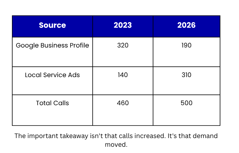 Why Local SEO Metrics No Longer Explain Customer Acquisition