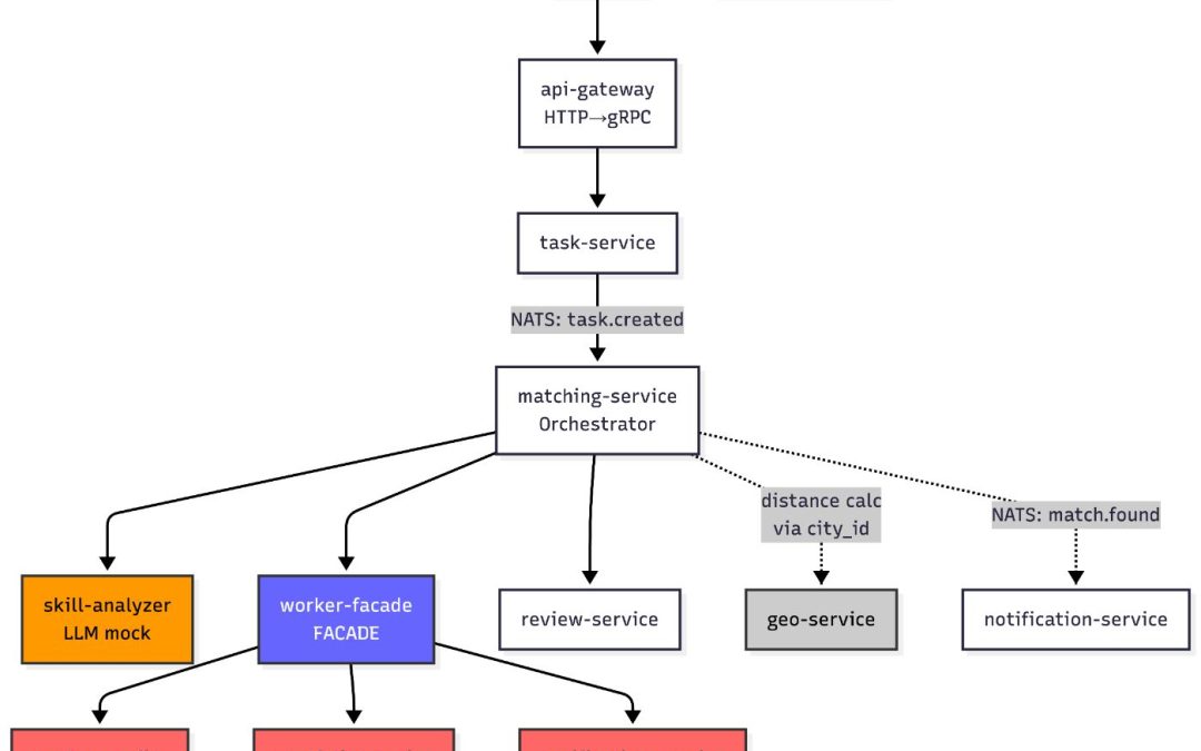 Why SDD Breaks Down in Microservices—Part 3: Distributed Systems Need Distributed Context