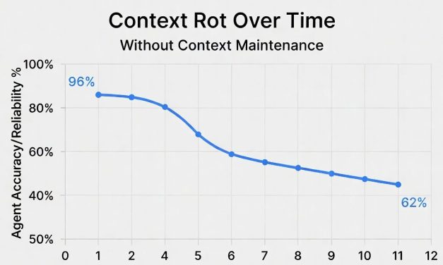 How I Beat Context Rot and Saved 6 Out of 47 AI Agents in Production