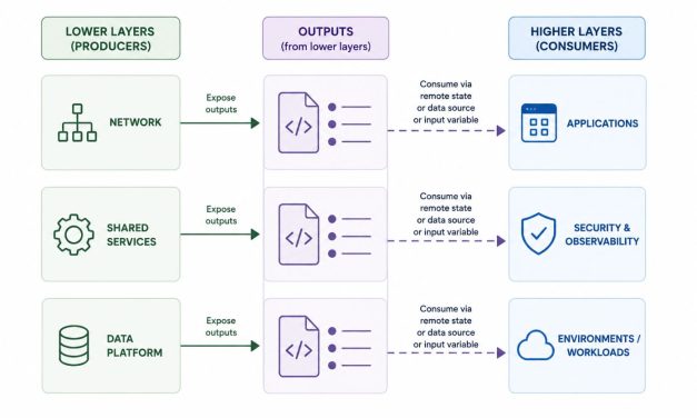 The Boring, Methodical Guide to Breaking Up Your Terraform Monolith