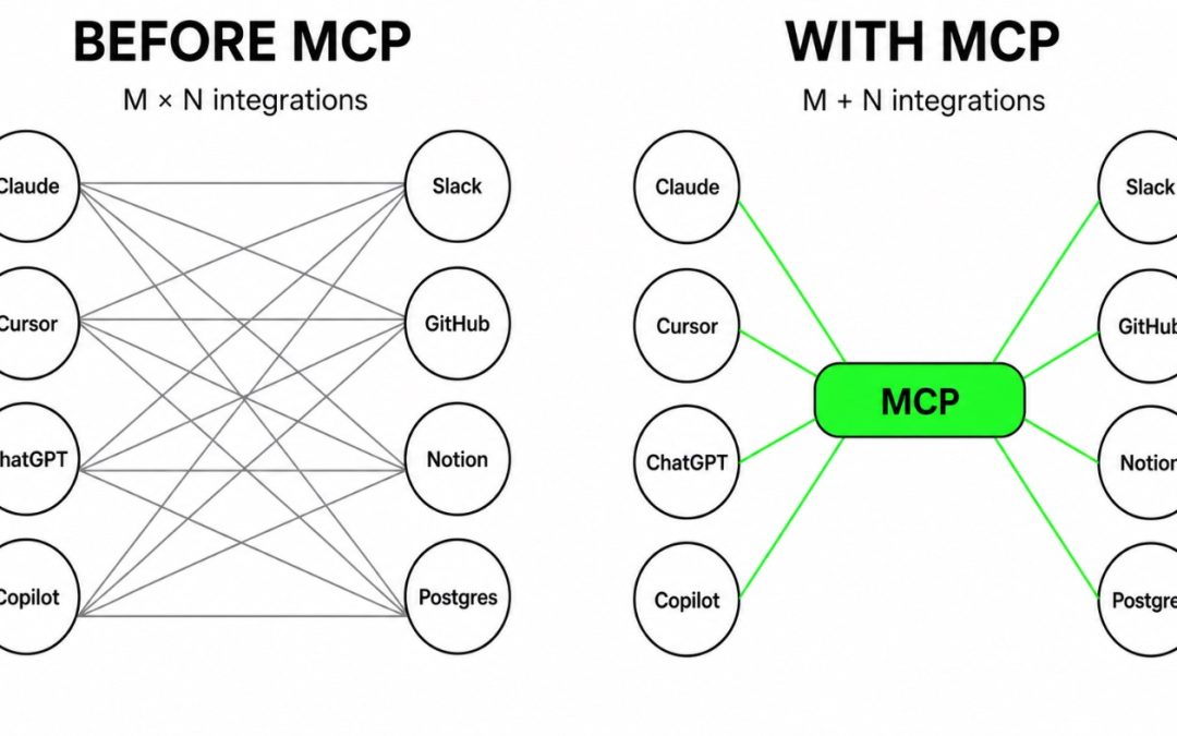 MCP Explained: One Protocol for All Your AI Applications
