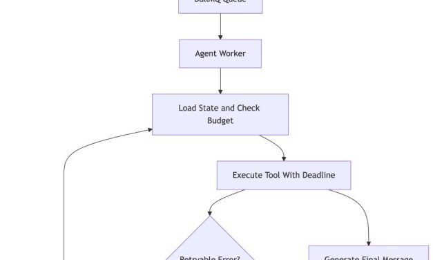 Rate Limits, Retries, Timeouts, and Token Budgets: The Unglamorous Plumbing of Production AI Agents