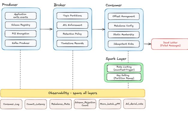 Why Your Kafka Pipeline Looks Fine in Staging but Breaks in Production