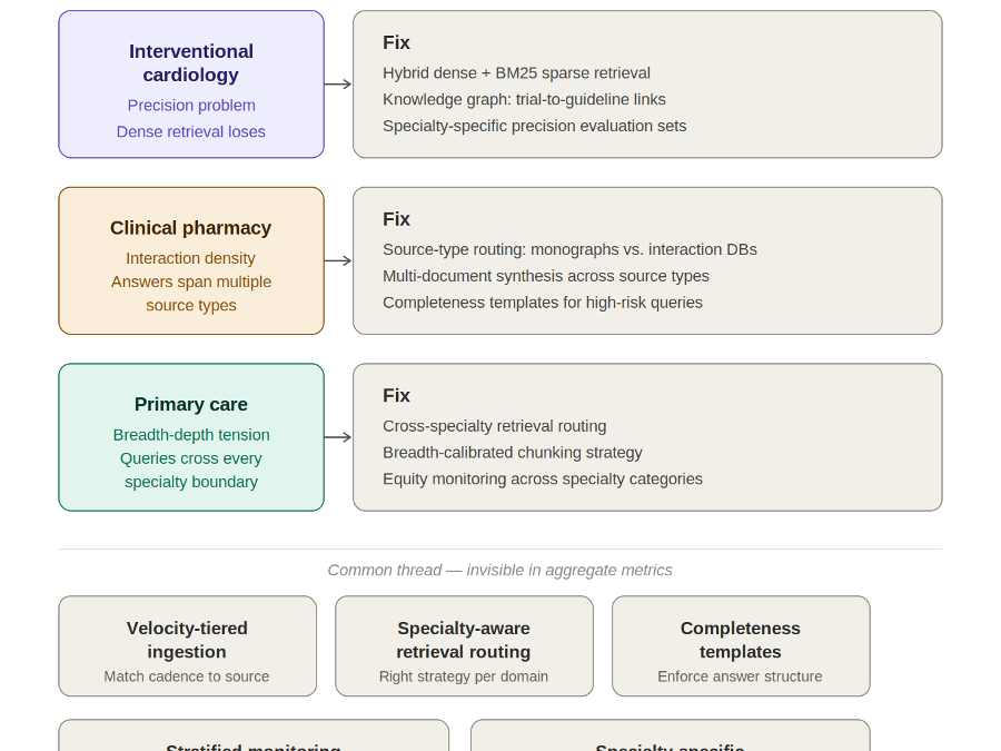 Why Healthcare AI Fails Differently Across Specialties