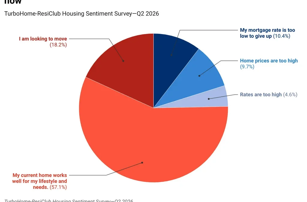 Easing housing market lock-in? 47% of homeowners say they’d accept up to 6.0% mortgage rate on their next purchase
