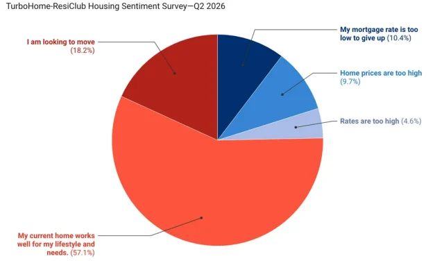 Easing housing market lock-in? 47% of homeowners say they’d accept up to 6.0% mortgage rate on their next purchase