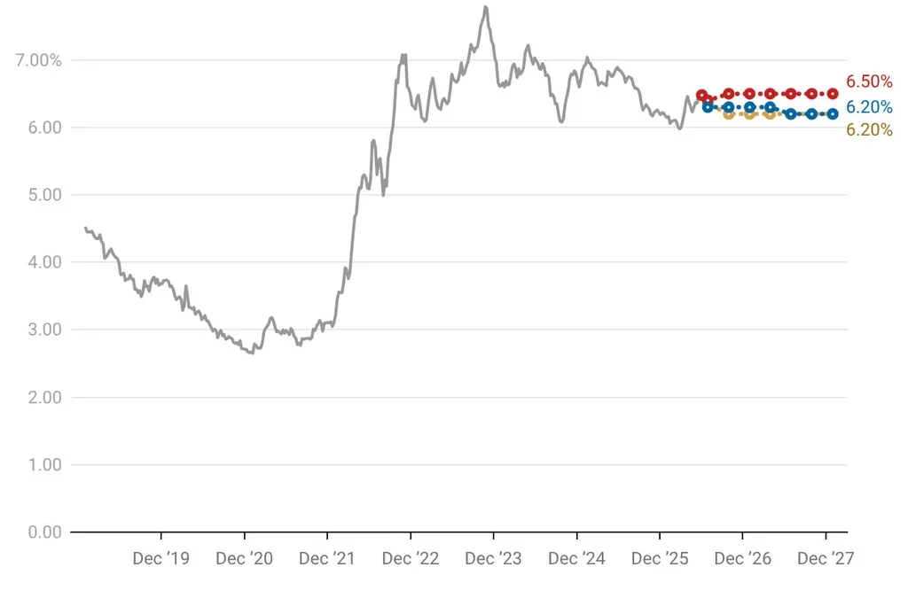 Major forecasters see mortgage rates staying above 6.0% through 2027—unless this happens