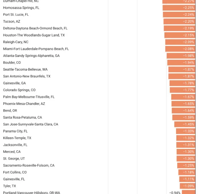 See the 77 major housing markets with falling home prices