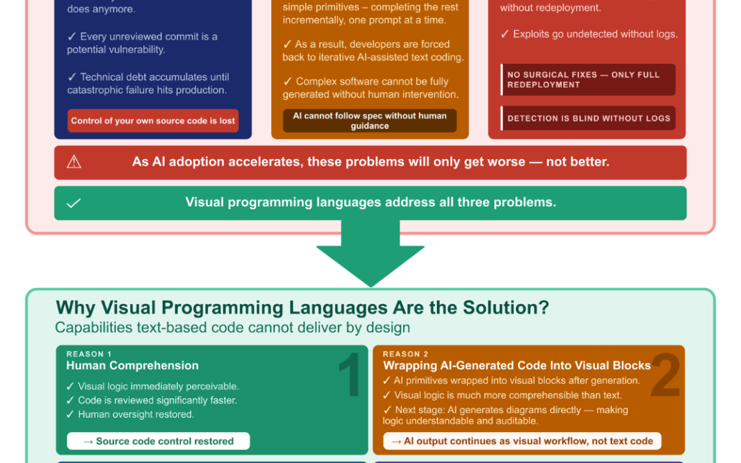 Why the Next Programming Paradigm Has to Be Visual