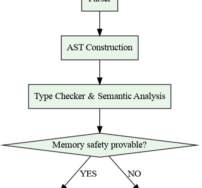 Solidity’s Memory Safety Model and the Special Case of the Zero Slot
